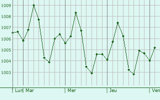 Graphe de la pression atmosphérique prévue pour Bilgram
