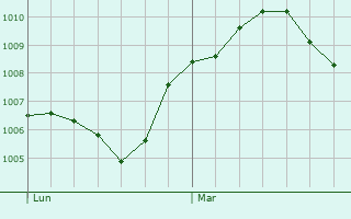 Graphe de la pression atmosphérique prévue pour Colbette
