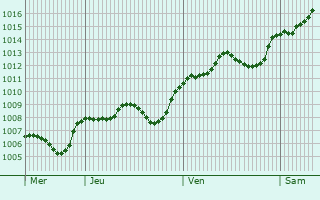 Graphe de la pression atmosphrique prvue pour Rossano Veneto
