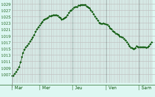 Graphe de la pression atmosphrique prvue pour Krasnasyel