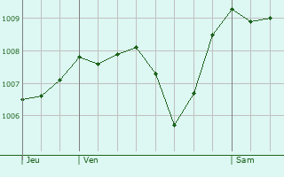 Graphe de la pression atmosphrique prvue pour Chamoux-sur-Gelon