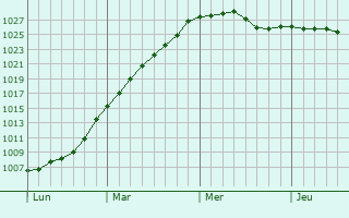 Graphe de la pression atmosphrique prvue pour Bourne