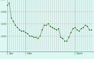 Graphe de la pression atmosphrique prvue pour La Villeneuve-au-Chtelot