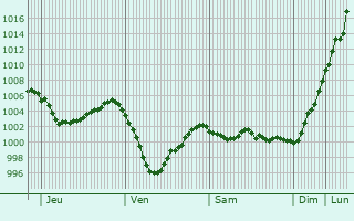 Graphe de la pression atmosphérique prévue pour Wittenberge
