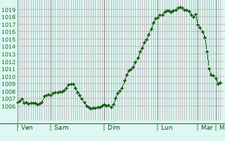 Graphe de la pression atmosphrique prvue pour Wintzenheim-Kochersberg