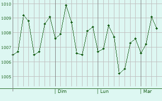 Graphe de la pression atmosphérique prévue pour Dhari