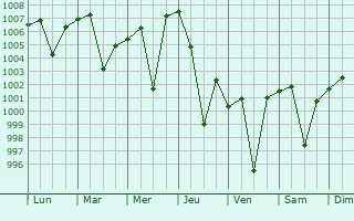 Graphe de la pression atmosphrique prvue pour Colgong