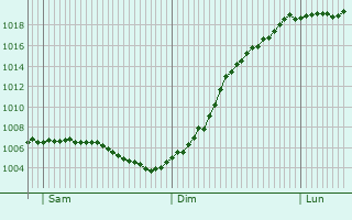 Graphe de la pression atmosphrique prvue pour Courcelles-en-Montagne