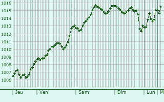 Graphe de la pression atmosphrique prvue pour Thiene