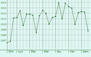 Graphe de la pression atmosphrique prvue pour Hunchun