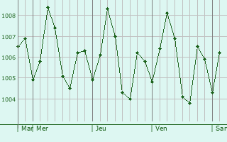 Graphe de la pression atmosphrique prvue pour Machilipatnam