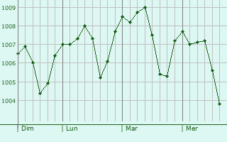Graphe de la pression atmosphérique prévue pour Samma