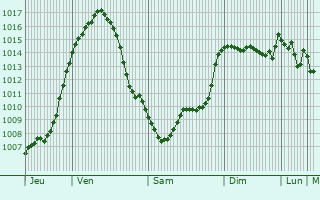 Graphe de la pression atmosphrique prvue pour Savona