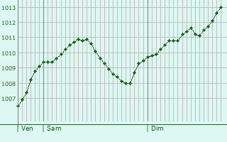 Graphe de la pression atmosphrique prvue pour Emskirchen
