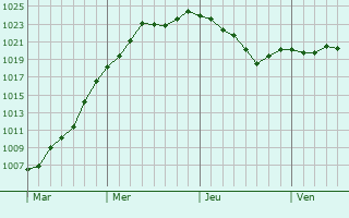 Graphe de la pression atmosphérique prévue pour Rouffiac Graphe de la pression atmosphérique prévue pour Rouffiac