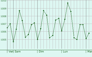 Graphe de la pression atmosphrique prvue pour Pavuluru
