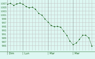 Graphe de la pression atmosphérique prévue pour Saint-Léger-lès-Domart Graphe de la pression atmosphérique prévue pour Saint-Léger-lès-Domart