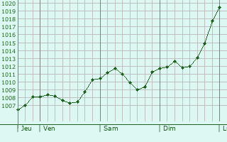 Graphe de la pression atmosphrique prvue pour Schleusingen