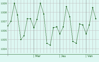 Graphe de la pression atmosphérique prévue pour Jhabua