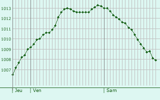 Graphe de la pression atmosphrique prvue pour Criquebeuf-en-Caux