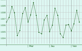 Graphe de la pression atmosphérique prévue pour Perungudi