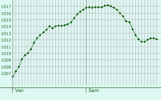 Graphe de la pression atmosphrique prvue pour Mainburg