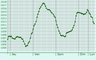Graphe de la pression atmosphrique prvue pour Vezzani