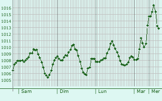 Graphe de la pression atmosphrique prvue pour Djamaa