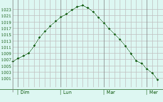 Graphe de la pression atmosphérique prévue pour Fraserburgh
