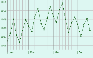 Graphe de la pression atmosphrique prvue pour Leulumoega