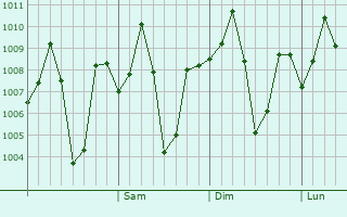Graphe de la pression atmosphérique prévue pour Ammapettai
