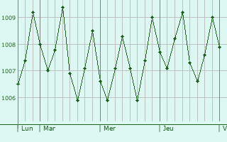 Graphe de la pression atmosphérique prévue pour Sihanoukville