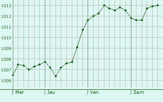 Graphe de la pression atmosphérique prévue pour Bolkhov