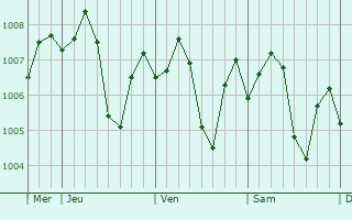 Graphe de la pression atmosphérique prévue pour Juhaynah