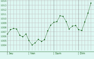 Graphe de la pression atmosphrique prvue pour Hunt Valley