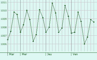 Graphe de la pression atmosphérique prévue pour Moratuwa