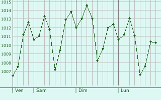 Graphe de la pression atmosphrique prvue pour Shoranur