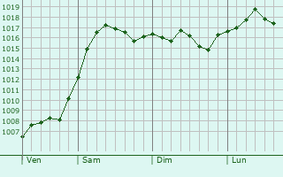 Graphe de la pression atmosphrique prvue pour Abinsk