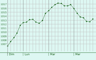 Graphe de la pression atmosphérique prévue pour Leominster Graphe de la pression atmosphérique prévue pour Leominster