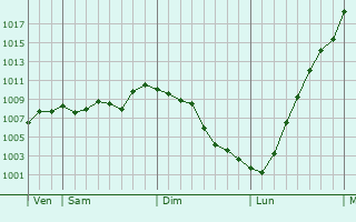 Graphe de la pression atmosphérique prévue pour Bílovec