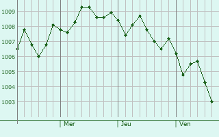 Graphe de la pression atmosphérique prévue pour Tamano