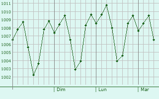 Graphe de la pression atmosphrique prvue pour Valparai