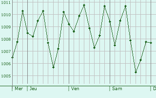 Graphe de la pression atmosphrique prvue pour Arochukwu