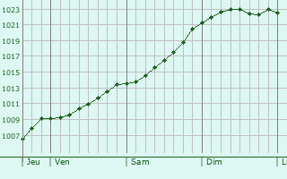 Graphe de la pression atmosphrique prvue pour Lindesberg