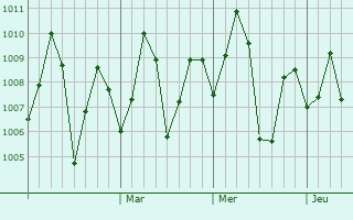 Graphe de la pression atmosphérique prévue pour Konnagar