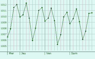 Graphe de la pression atmosphérique prévue pour Gampola