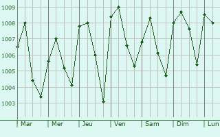 Graphe de la pression atmosphrique prvue pour Akwanga