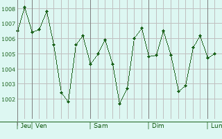 Graphe de la pression atmosphérique prévue pour Igatpuri
