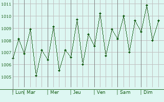 Graphe de la pression atmosphrique prvue pour Mambajao