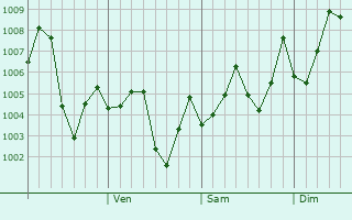 Graphe de la pression atmosphrique prvue pour Sanshui
